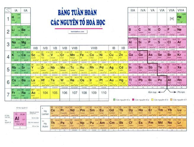 bảng tuần hoàn các nguyên tố hóa học có boa nhiêu nguyên tố