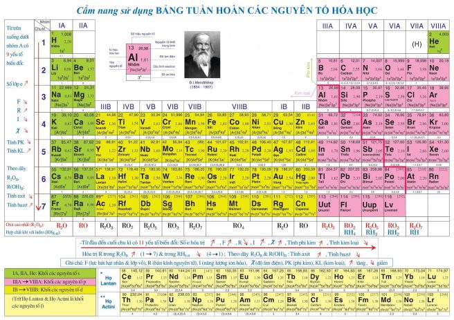 bảng tuần hoàn các nguyên tố hóa học lớp 9